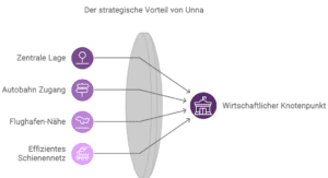 Unna als Wirtschaftsstandort